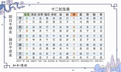 十二天干長生